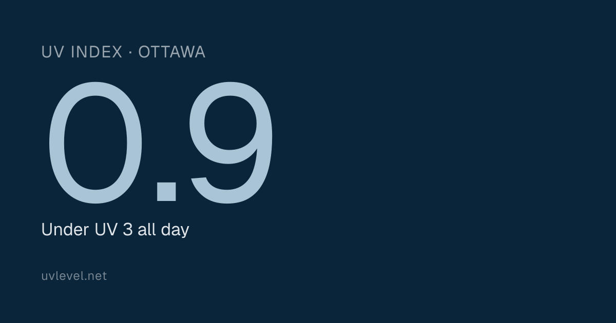 UV Index in Ottawa Today: peak 0.9, under UV 3 all day